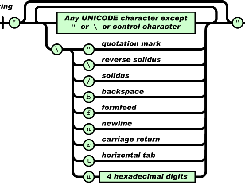 Syntax diagram for a JSON string (copyright http://www.json.org/)