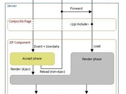 Lifecycle of a JSP component (all paths)