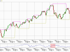 A candlestick chart with a lines indicator