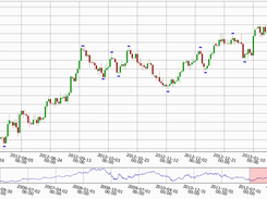 A candlestick chart with a peakthrough indicator