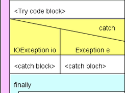 The try-catch-finally block