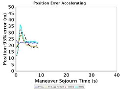 Sojourn time accelerating performance of several filters.