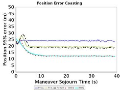 Sojourn time coasting performance of several filters.