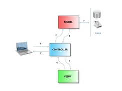 Model-View-Controller's schema #.2