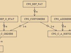 CPO ERD model