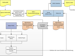 System architecture (German)