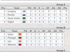 Group results
