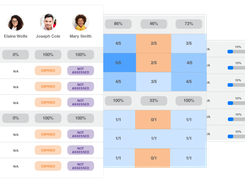 The team matrix is a single pane of glass view of your team’s skill assessments and gaps. - Actionable detailed team skill heatmap - Managers can quickly gauge their team’s strengths and weaknesses - Quickly search for employees with required skills