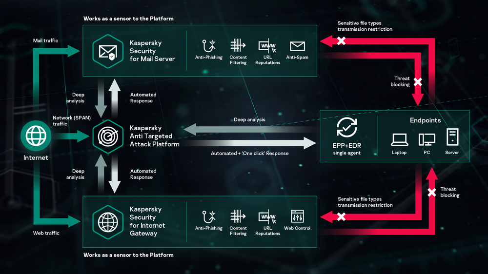 Kaspersky Anti Targeted Attack Platform Screenshot 1