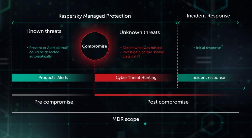 Kaspersky Managed Detection and Response Screenshot 1