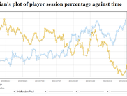 Plot of player percentage over time