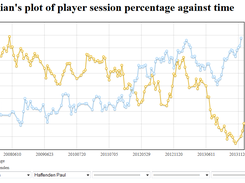 Plot of player percentage over time