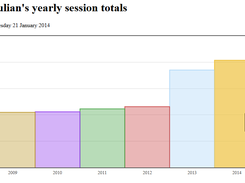 Session totals by year