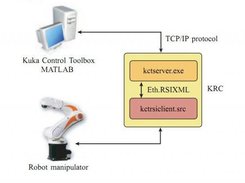Communication scheme of the KUKA Control Toolbox