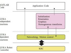 Architecture of the KUKA Control Toolbox