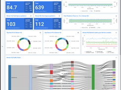 See how your traffic flows across your network, it's destination and more!