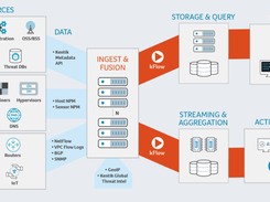 Traffic and performance data from your entire infrastructure is fused into a unified view, available within moments, and stored unsummarized for months. Whether you need instant answers or deep forensic look-back, KDE provides the speed, breadth, and detail that’s lacking in both appliance-based and open-source tools.