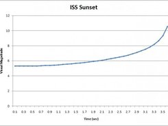 Visual magnitude of ISS going into eclipse over africa