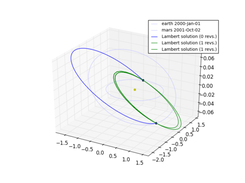 Visualization of Lambert's solutions