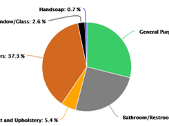 Green Chemical Cleaning Percentage by Category