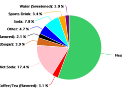 Healthy Beverages Percentage by Type