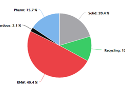 Total Waste Volume Percentage