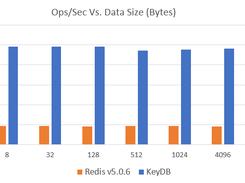 Comparison with Redis