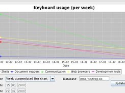 Visualization of collected data - weekly keyboard usage
