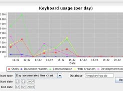 Visualization of collected data - daily keyboard usage