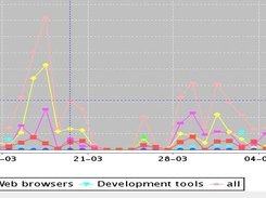 Development tools almost unused - productivity problem?