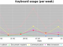 Visualization of collected data - weekly keyboard usage