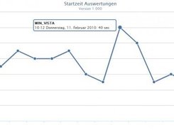 Startzeit Auswertung