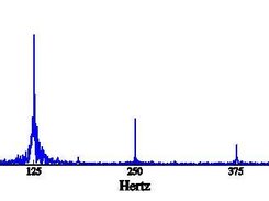 Dynamic Data (125Hz oscillations) Fast Fourier Transform (FFT)