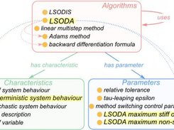 KiSAO: simulation algorithms, characteristics and parameters