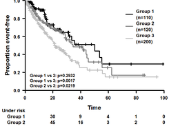 6 - Survival Time plot corresponding to sample data