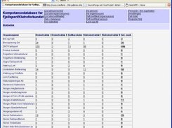 Statistics for organisations and users