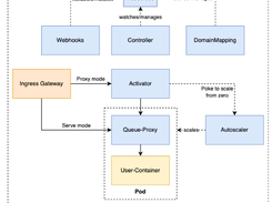 Knative Serving Screenshot 1