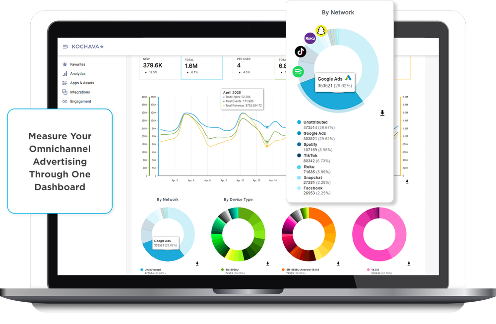 Omnichannel measurement in one dashboard