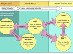 Elastic Data Migration Definition – Data Management Glossary – Komprise