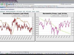 Examples of two charts associated with a KPI