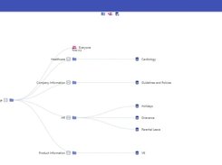 Visual representation of knowledge base structure using drag and drop to manage relationships between topics and teams