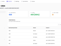 kudvo online voting management dashboard