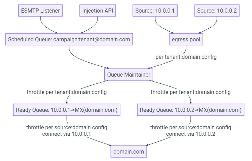 KumoMTA Queue Architecture