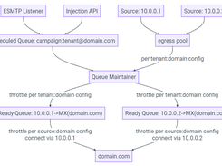 KumoMTA Queue Architecture