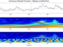 Wavelet Transform Scaleogram