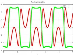 Accelerations vs. time