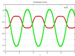 Coordinates vs. time