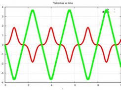 Velocities vs. time