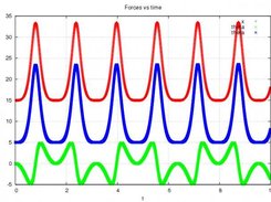 Forces vs. time