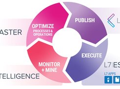 L7 Digitalization Lifecycle